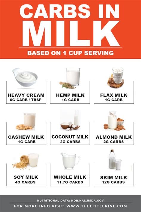 low-carb-keto-milk-carbs-in-milk-little-pine-kitchen image