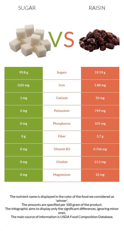 sugar-vs-raisin-in-depth-nutrition-comparison-food image