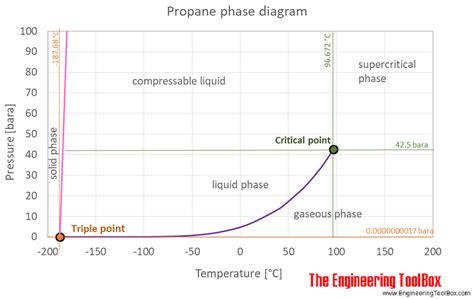 propane-thermophysical-properties-the-engineering image