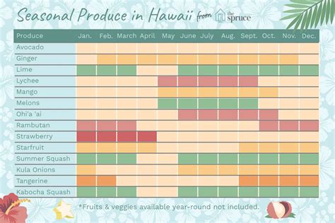 the-seasonal-fruits-and-vegetables-of-hawaii image