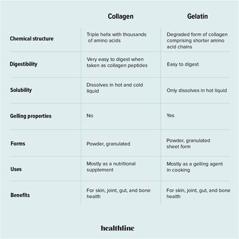collagen-vs-gelatin-which-to-choose-healthline image