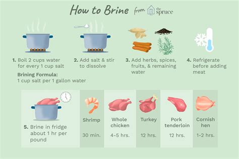 how-to-brine-poultry-fish-and-meat-the-spruce-eats image
