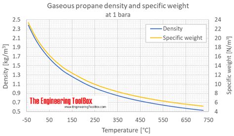 propane-density-and-specific-weight-vs-temperature image