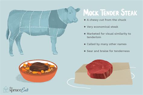what-is-mock-tender-steak-the-spruce-eats image
