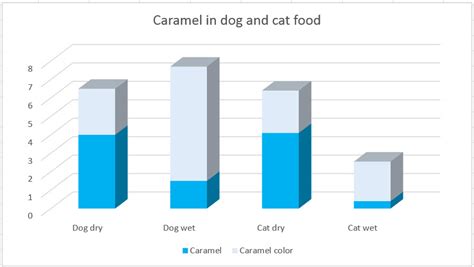 caramel-common-colorant-in-pet-food image