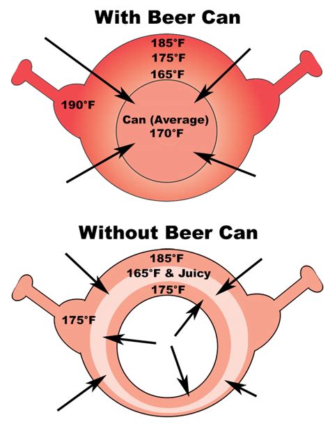 debunking-beer-can-chicken-a-waste-of-good-beer-and image