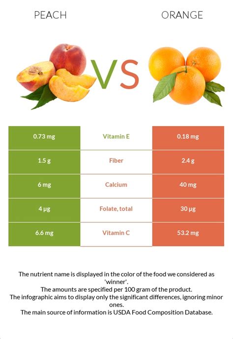 peach-vs-orange-in-depth-nutrition-comparison-food image