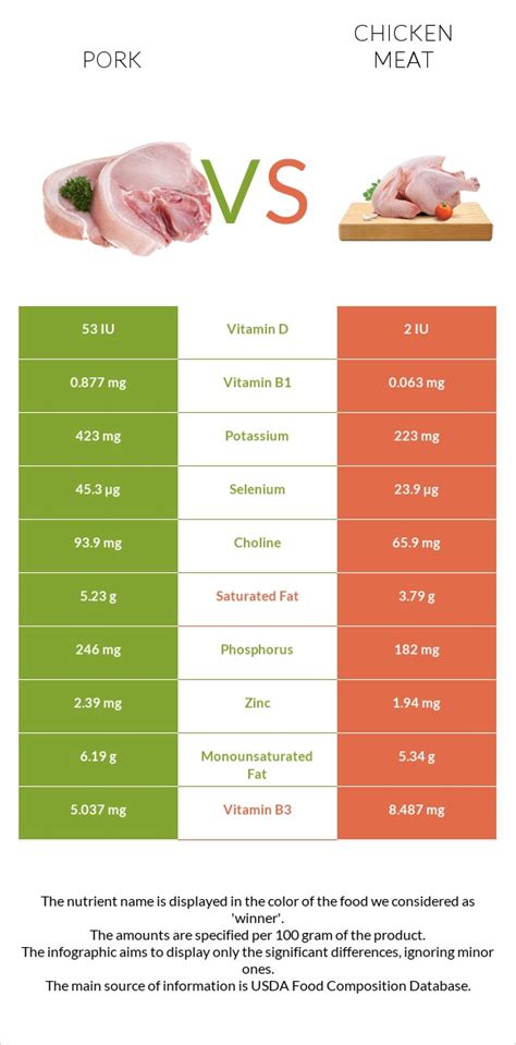 pork-vs-chicken-meat-health-impact-and-nutrition image