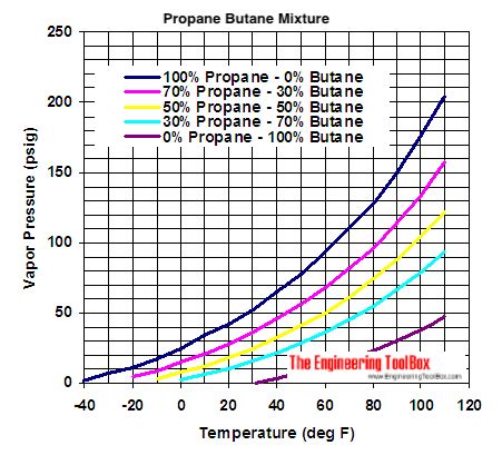 propane-butane-mixture-evaporation-pressure-the image
