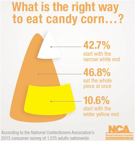 8-great-things-to-know-about-candy-corn-eat-out image