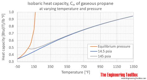 propane-specific-heat-vs-temperature-and-pressure image