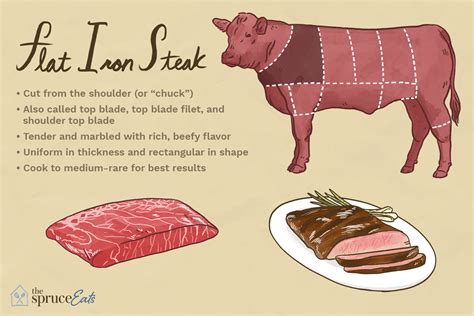 what-is-flat-iron-steak-the-spruce-eats image